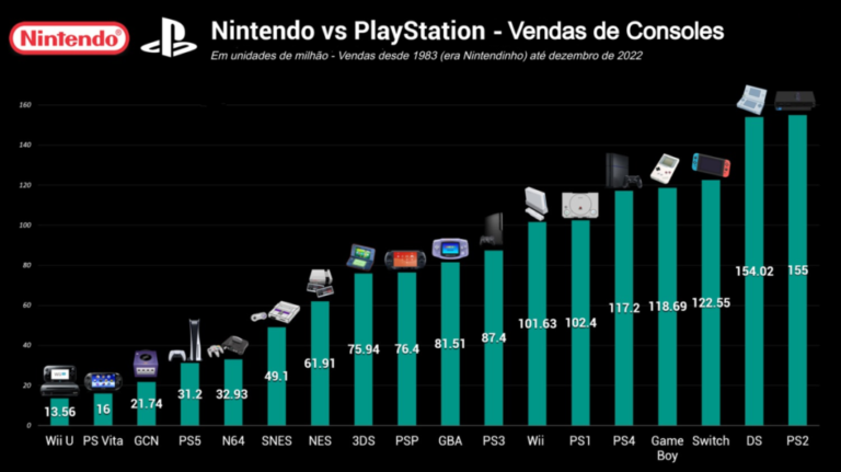PS5 domina as vendas na Europa em setembro, enquanto Xbox tem queda de 58%